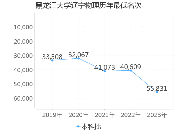 最低分名次