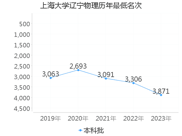 最低分名次