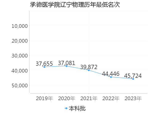 最低分名次