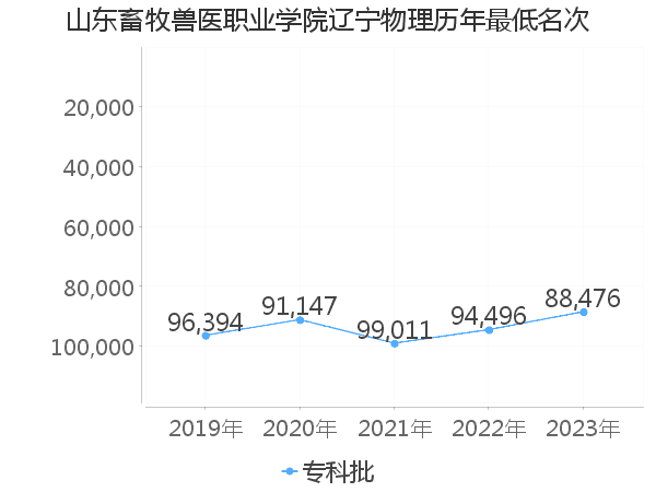 最低分名次