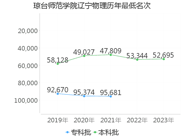 最低分名次