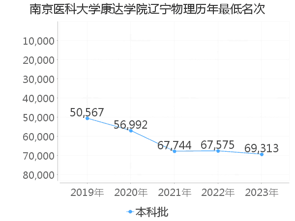 最低分名次