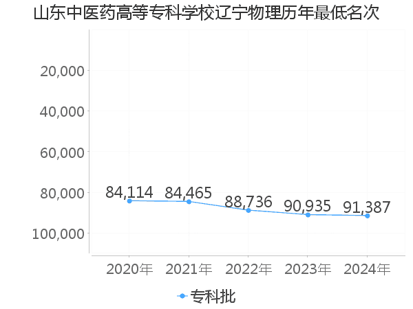 最低分名次