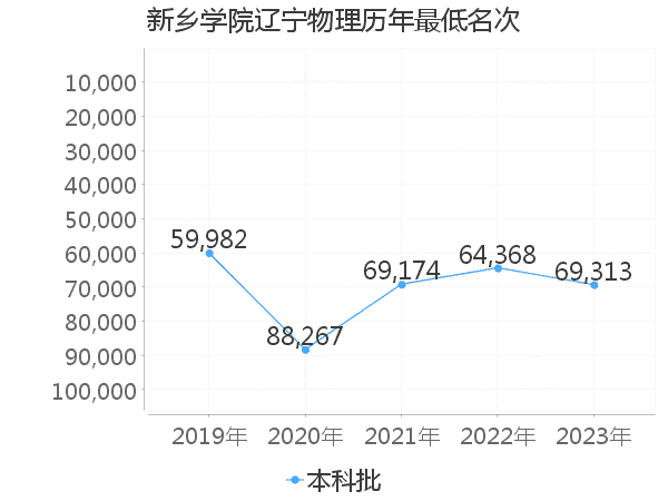 最低分名次