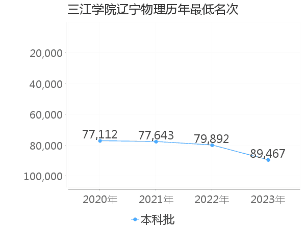 最低分名次