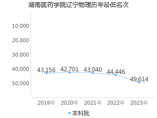 最低分名次