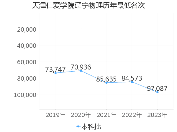 最低分名次