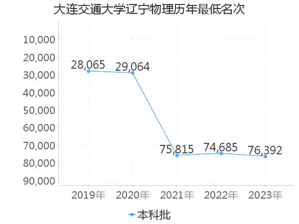 最低分名次