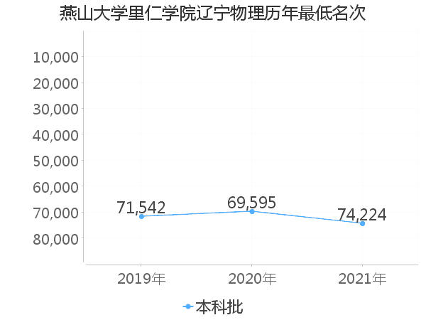 最低分名次