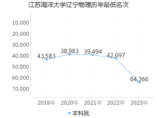 最低分名次