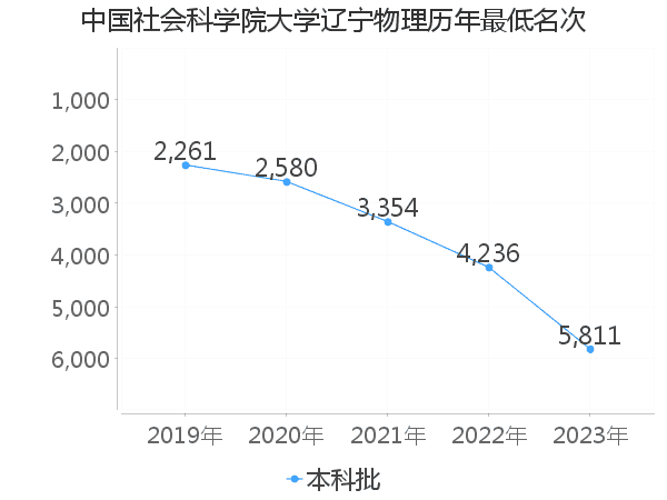 最低分名次