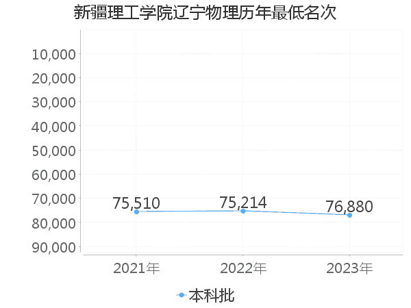 最低分名次