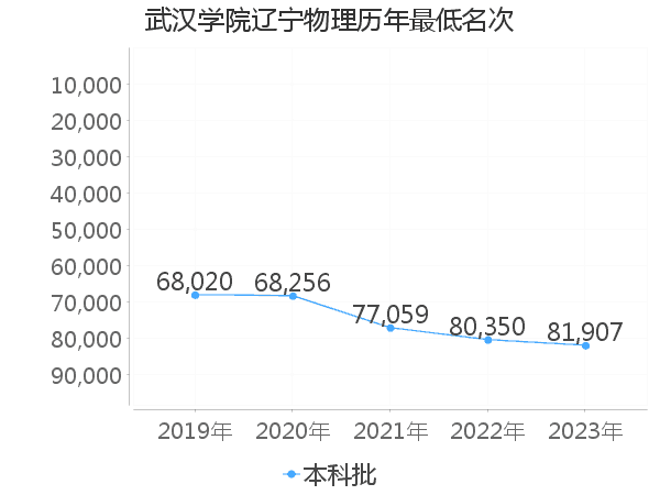 最低分名次