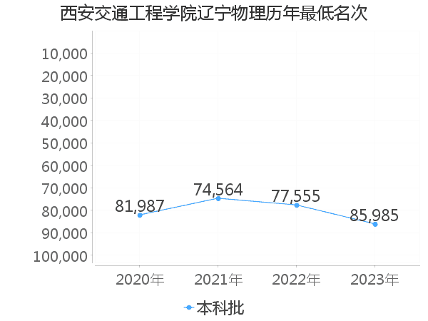 最低分名次