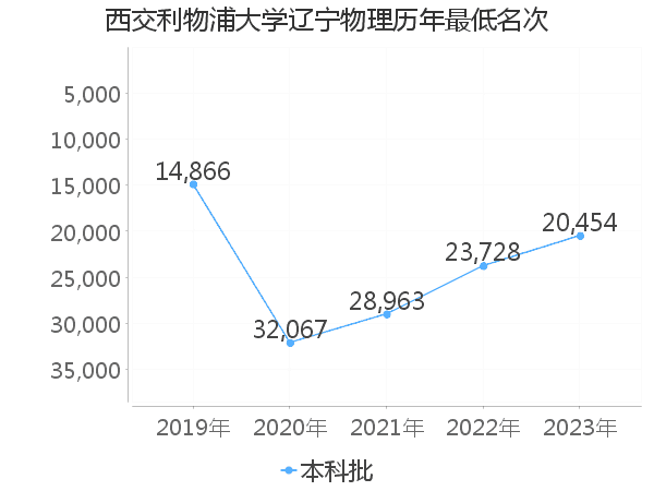 最低分名次