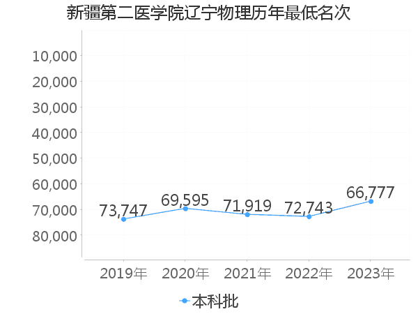 最低分名次