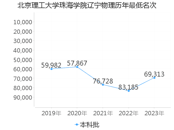 最低分名次