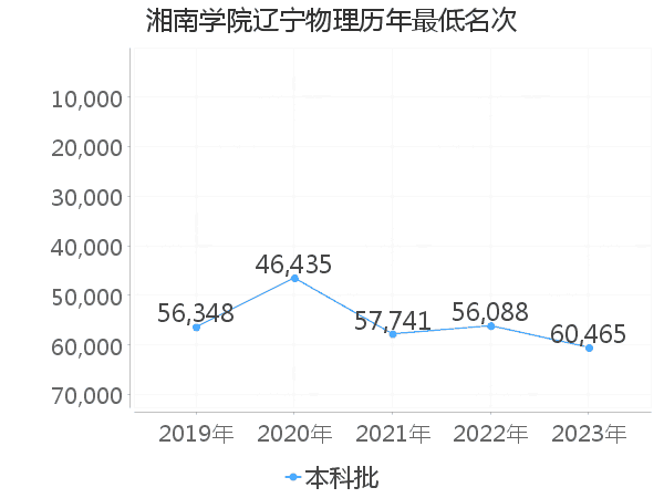 最低分名次