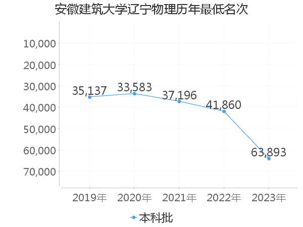 最低分名次