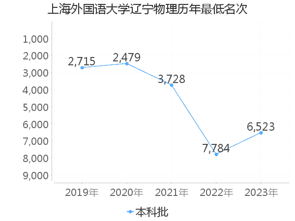 最低分名次