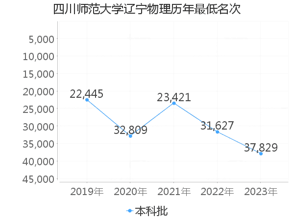 最低分名次