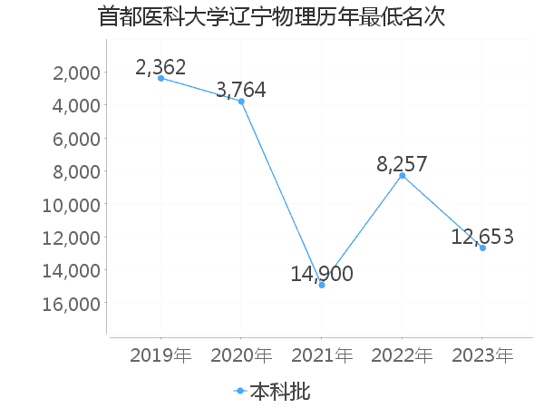 最低分名次