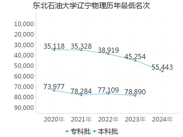 最低分名次