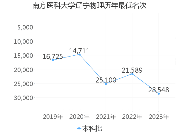 最低分名次