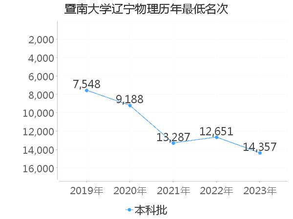 最低分名次