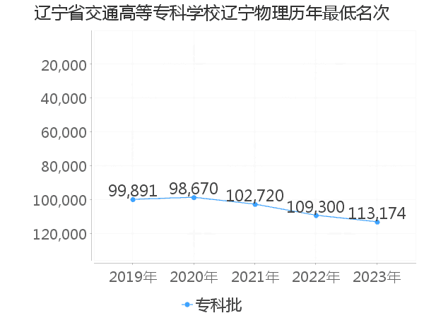 最低分名次