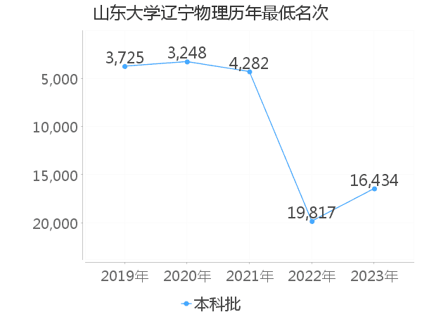 最低分名次