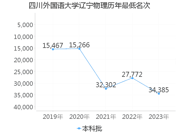 最低分名次