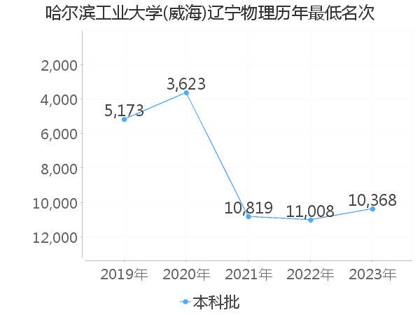 最低分名次