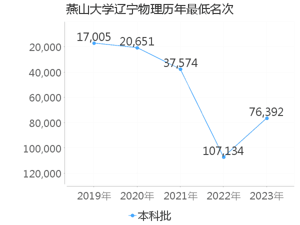 最低分名次