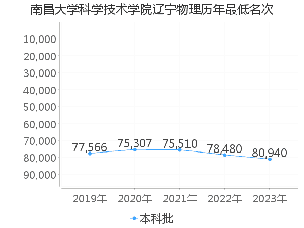 最低分名次