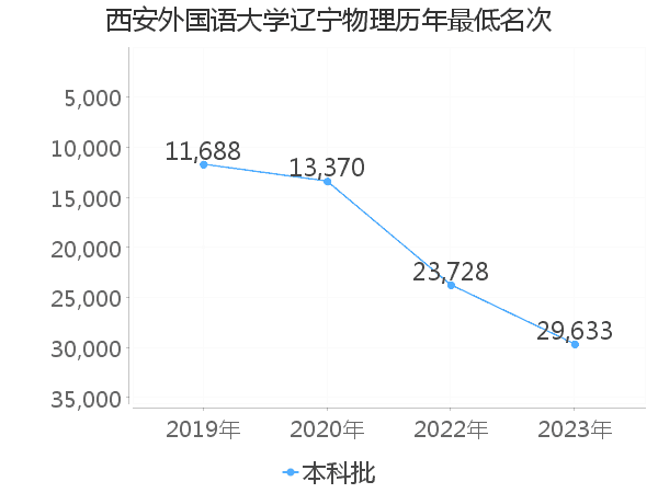 最低分名次