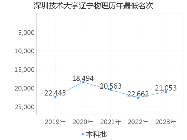 最低分名次