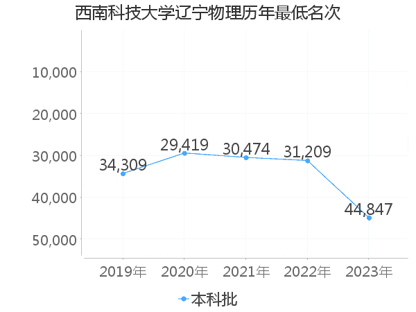 最低分名次