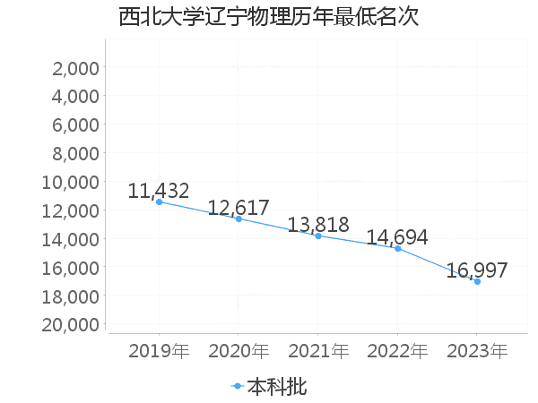 最低分名次