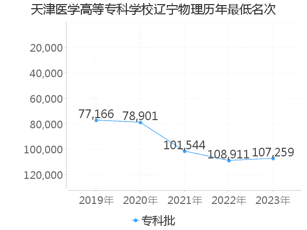 最低分名次