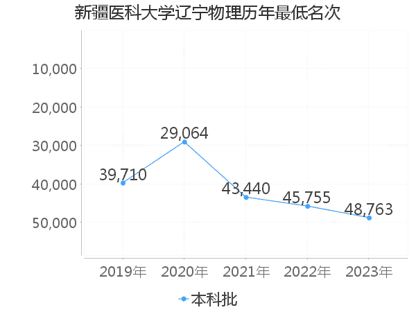 最低分名次