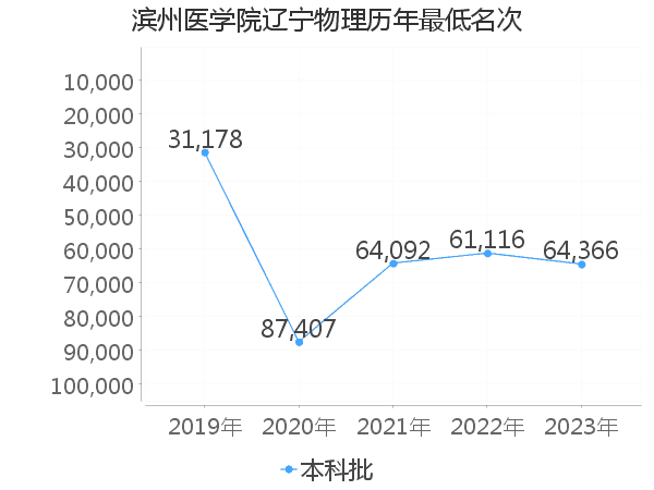 最低分名次