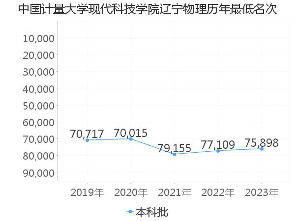 最低分名次