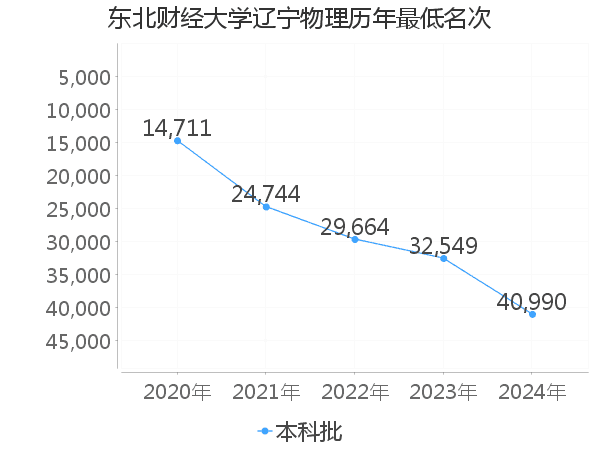 最低分名次