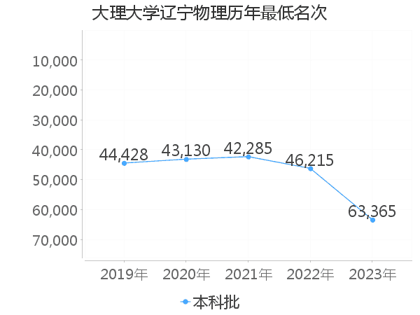 最低分名次