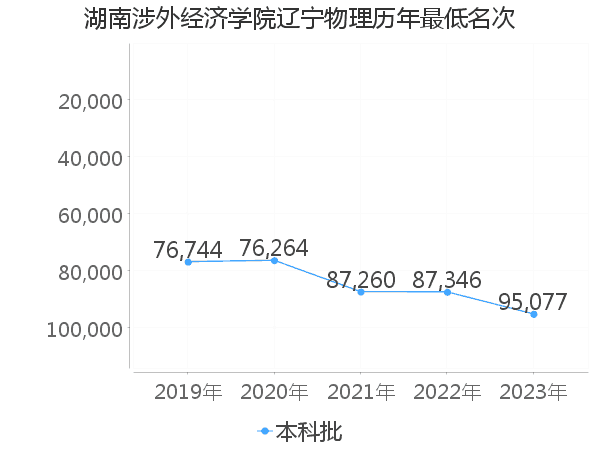 最低分名次