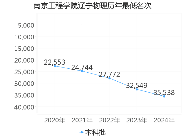 最低分名次