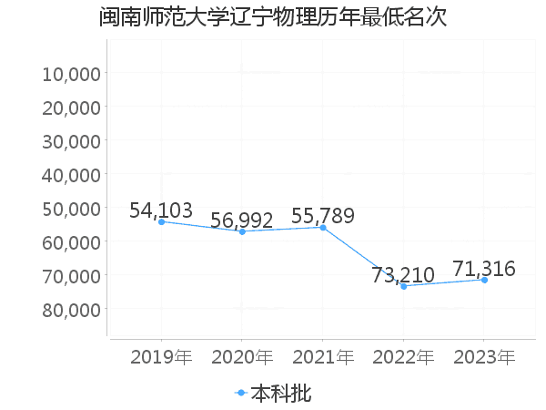 最低分名次