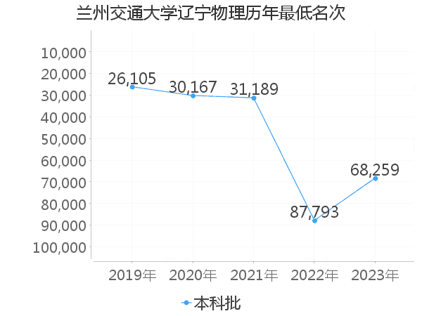 最低分名次