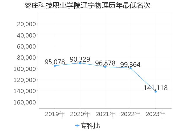 最低分名次